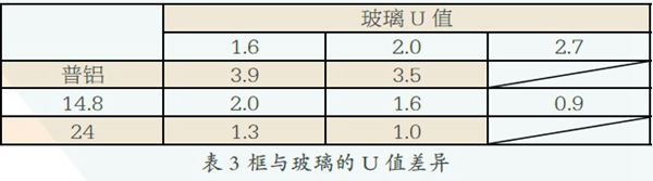 框与玻璃U值的合理搭配