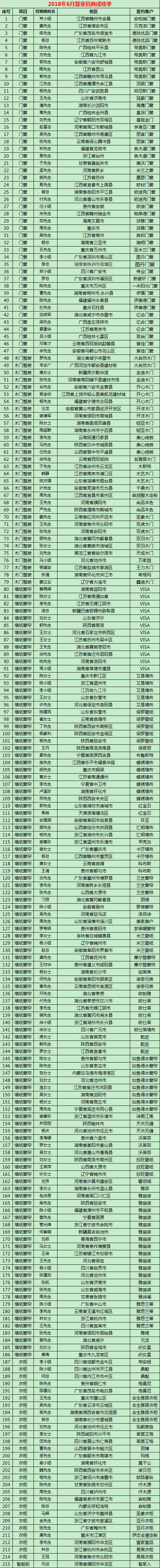慧亚-家居热线6月份招商成绩单