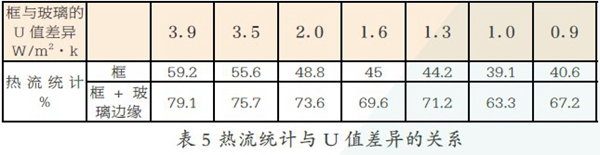 框与玻璃U值的合理搭配