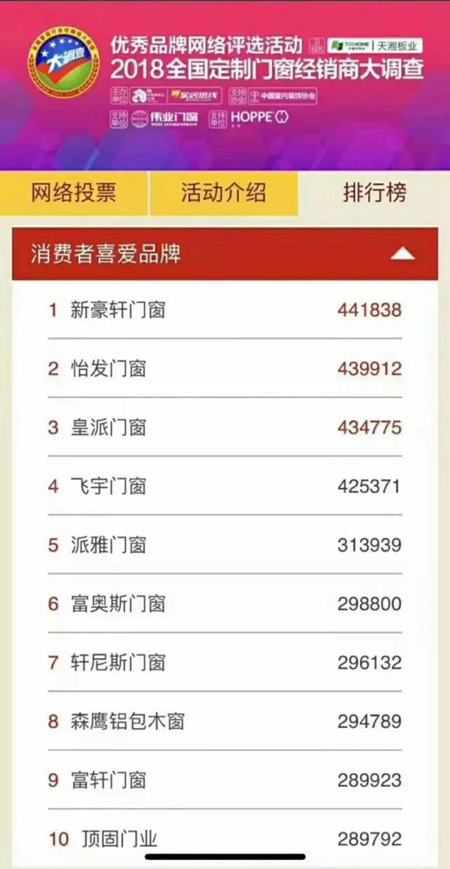 新豪轩门窗荣获“2018消费者最喜爱品牌”
