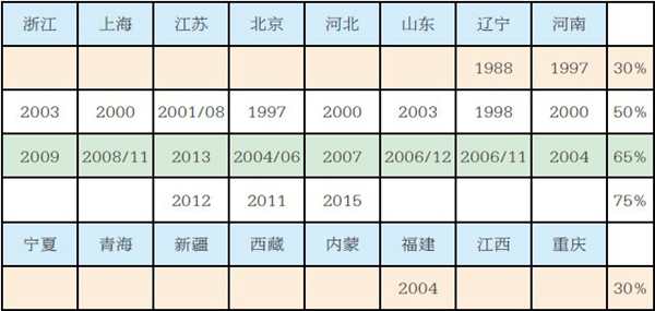 框与玻璃U值的合理搭配
