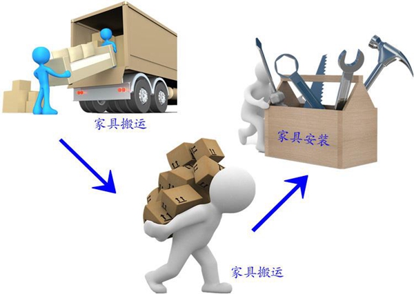 最后一公里,家具物流要如何去完善? 最后一公里,家具物流要如何去完善?