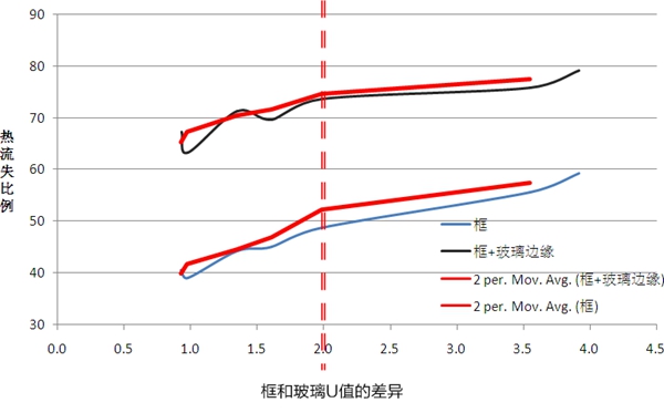 框与玻璃U值的合理搭配