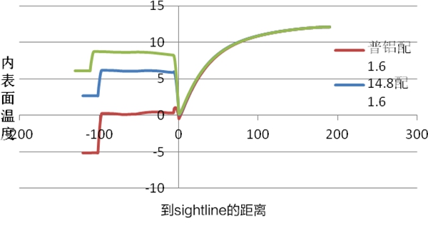 框与玻璃U值的合理搭配