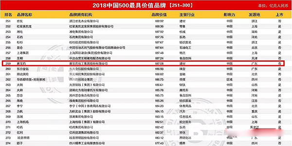 187.08亿!嘉宝莉实力登榜2018年度中国品牌价值500强 187.08亿!嘉宝莉实力登榜2018年度中国品牌价值500强