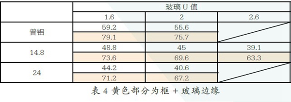 框与玻璃U值的合理搭配