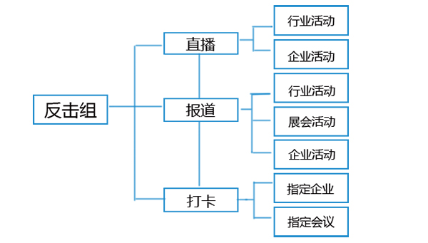 能量、进攻、反击、助攻4大组，出击找彩蛋