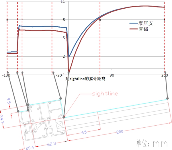 框与玻璃U值的合理搭配