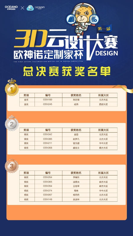 欧神诺定制家杯3D云设计大赛决赛获奖结果正式公布! 欧神诺定制家杯3D云设计大赛决赛获奖结果正式公布!