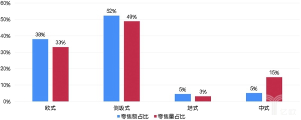 厨电市场总售额下降,但线上售额上涨
