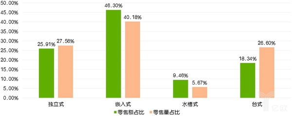 厨电市场总售额下降,但线上售额上涨