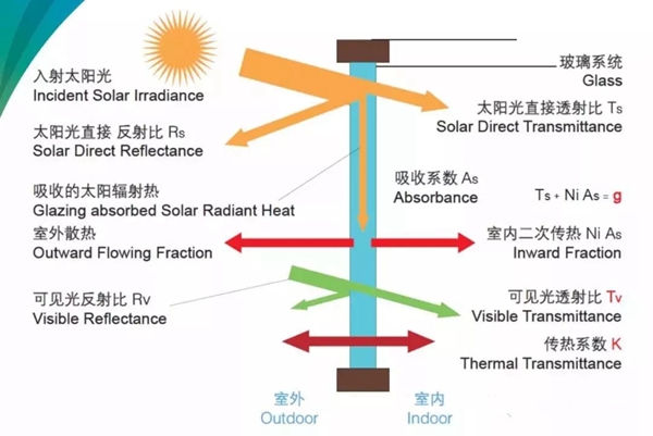 成图百灵鸟带你一起分析,中空玻璃充氩气与不充氩气有何区别?
