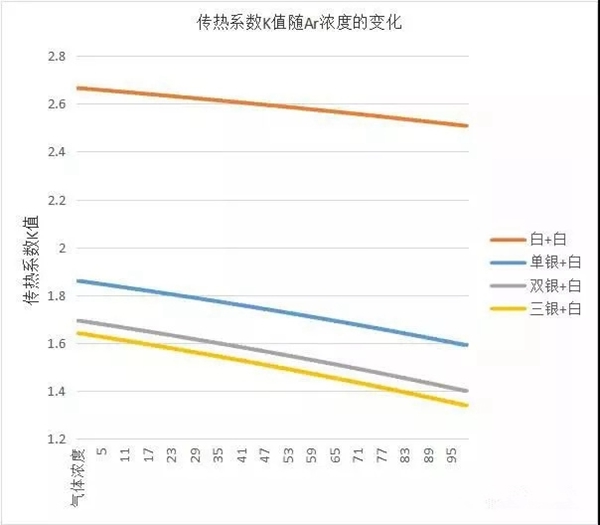 成图百灵鸟带你一起分析,中空玻璃充氩气与不充氩气有何区别?