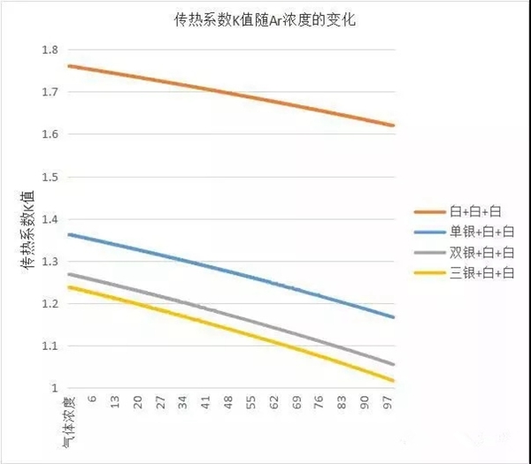 成图百灵鸟带你一起分析,中空玻璃充氩气与不充氩气有何区别?