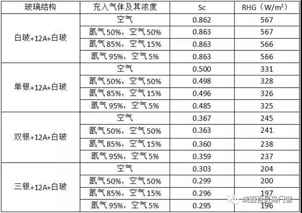 成图百灵鸟带你一起分析,中空玻璃充氩气与不充氩气有何区别?