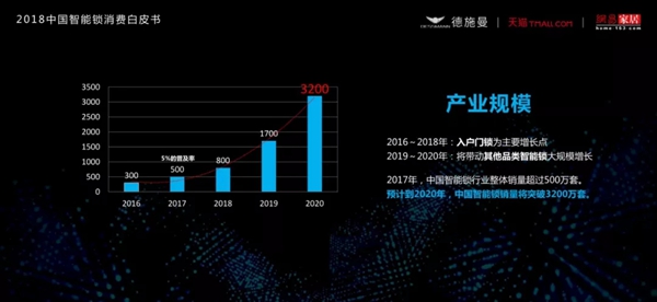 2018中国智能锁消费白皮书（全文）