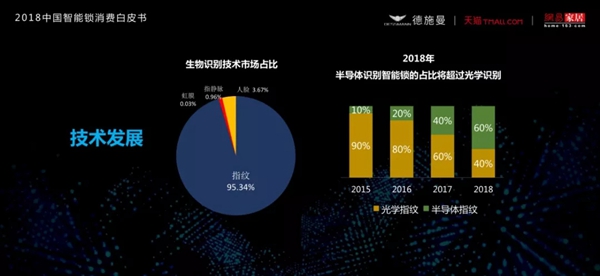 2018中国智能锁消费白皮书（全文）