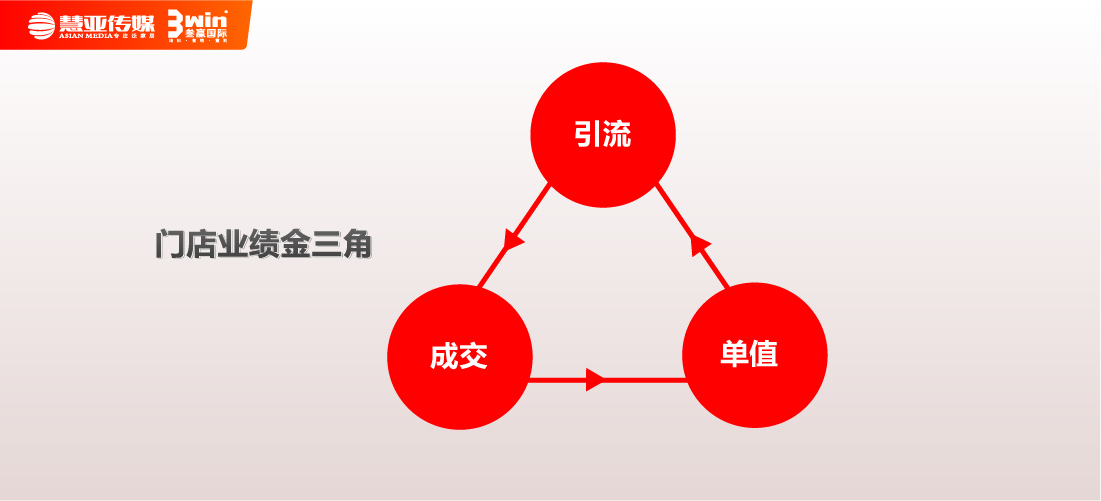 最全干货来袭:门店引流“三板斧”,看完业绩翻几番!