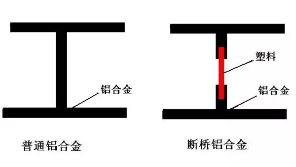 影响铝合金门窗价格的原因有哪些 英伦皇室门窗告诉你