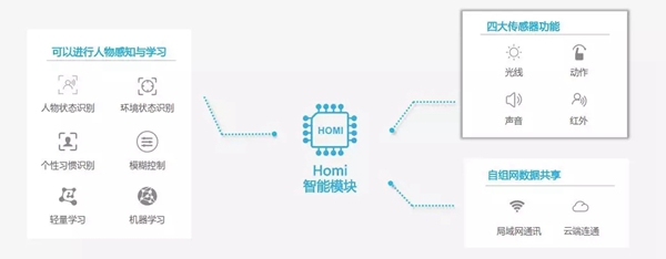 金牌厨柜联手毫米科技，布局智能家居产业！