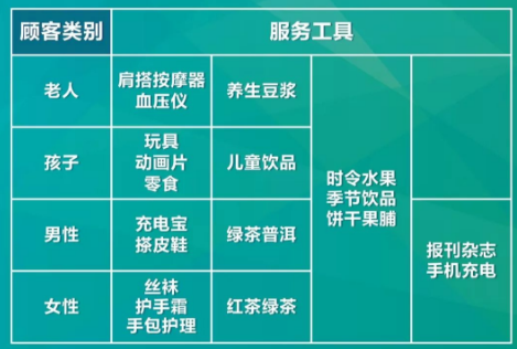 干货 | 家居门店哪些服务最能打动人心？