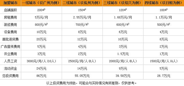 加盟欧尚窗帘要多少钱_欧尚窗帘的加盟优势