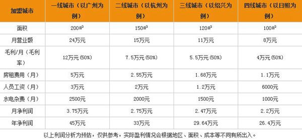 加盟欧尚窗帘要多少钱_欧尚窗帘的加盟优势