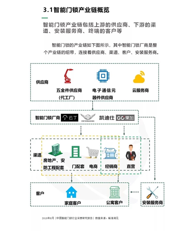 最全分析： 2018中国智能门锁行业深度研究报告