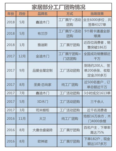 团购现状：模式千篇一律，业主累
