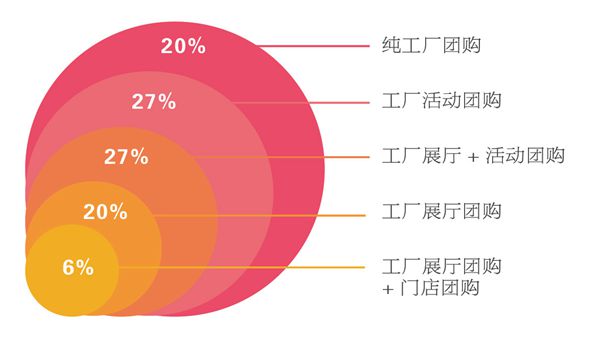 团购现状：模式千篇一律，业主累