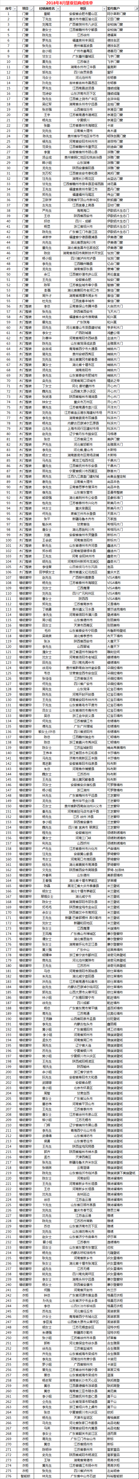 慧亚-家居热线8月份招商成绩单