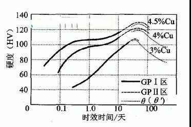 新绍铝材告诉你_怎样提高铝合金型材时效硬度