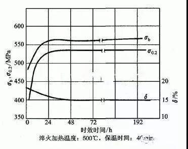 新绍铝材告诉你_怎样提高铝合金型材时效硬度