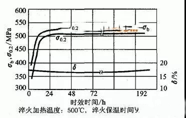 新绍铝材告诉你_怎样提高铝合金型材时效硬度
