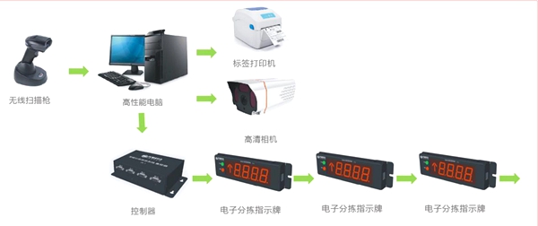 品爱家居智能分拣系统上线,智胜未来