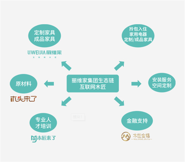 丽维家专访：解锁“互联网木匠”发展新模式