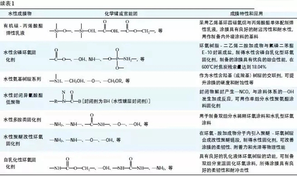 华隆涂料为你推送我国水性涂料的应用现状