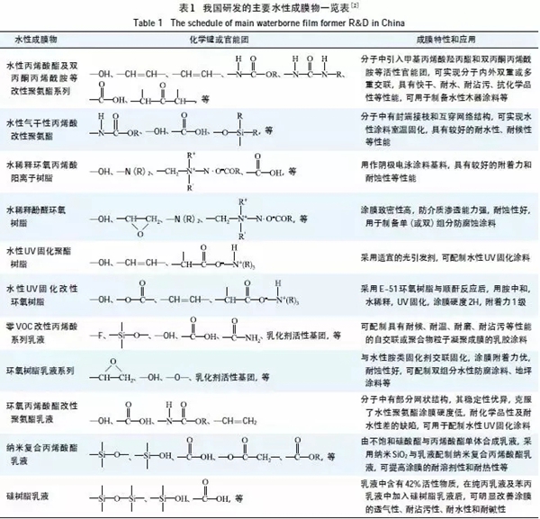 华隆涂料为你推送我国水性涂料的应用现状