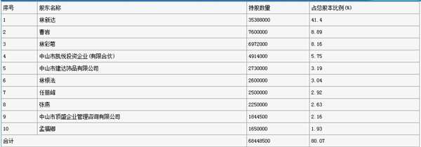 顶固集创9月25日在深交所上市 股票上涨44.03%