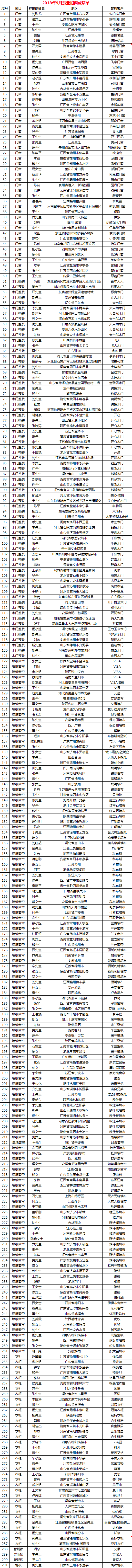 慧亚-家居热线9月份招商成绩单