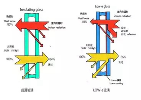 帕莱德门窗教你提高玻璃保温隔热性能的方法有哪些