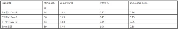 帕莱德门窗教你提高玻璃保温隔热性能的方法有哪些