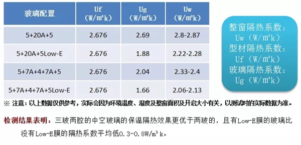 帕莱德门窗教你提高玻璃保温隔热性能的方法有哪些