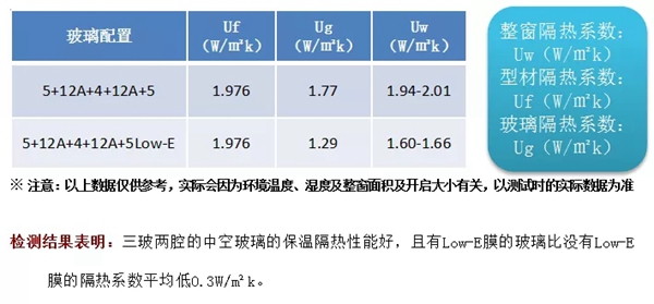 帕莱德门窗教你提高玻璃保温隔热性能的方法有哪些