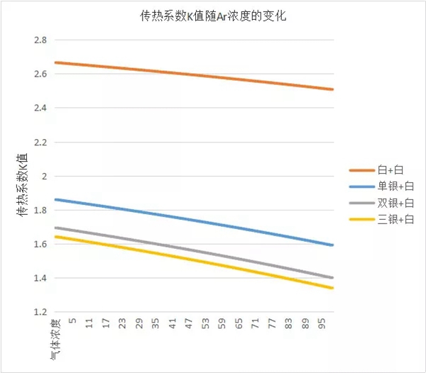 帕莱德门窗教你提高玻璃保温隔热性能的方法有哪些