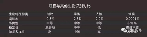 启虹智能虹膜门锁:虹膜识别算法更安全更方便