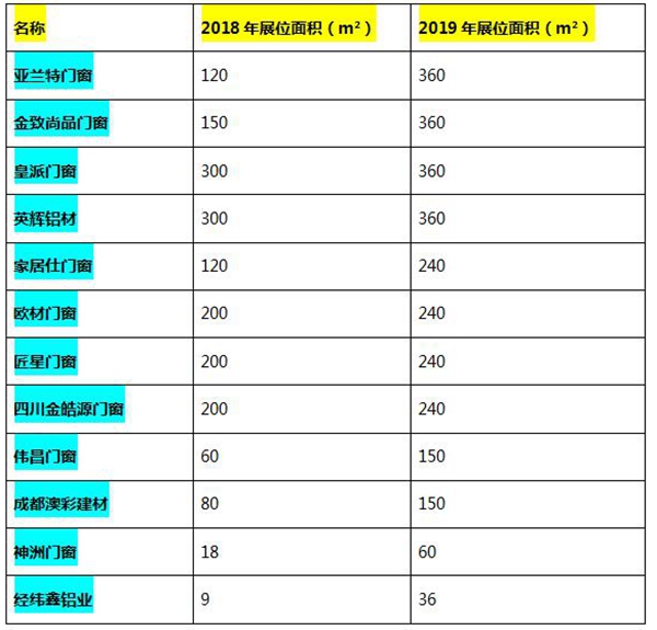2019成都门窗展启动仅两月展位预定超6成，抢订仍火热进行中
