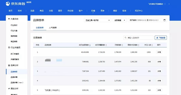 飞利浦智能锁的双十一第一年天猫京东双双进入行业榜单Top5！
