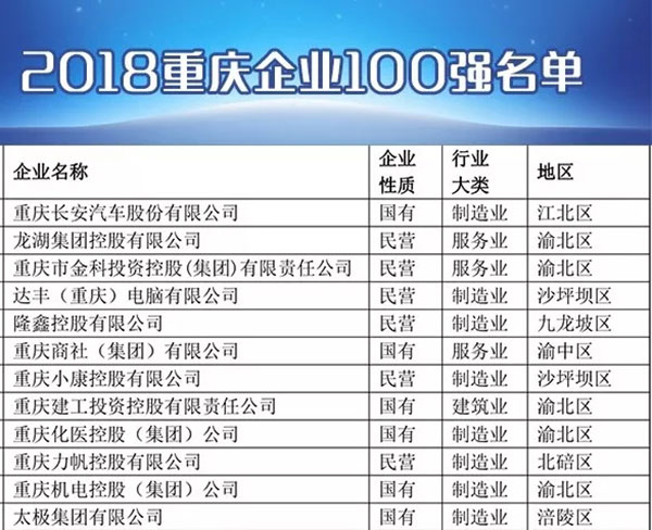 美心集团荣获2018重庆企业100强、制造业企业100强