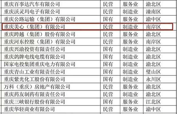 美心集团荣获2018重庆企业100强、制造业企业100强